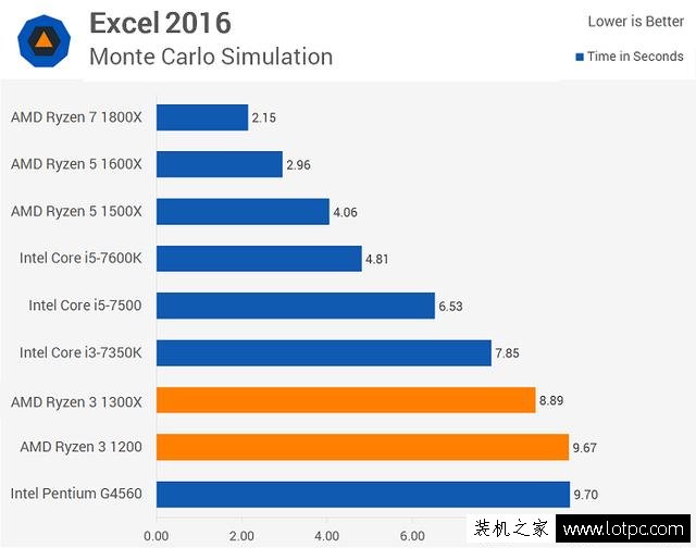 AMD銳龍Ryzen3 1200/1300X性能怎么樣?銳龍R3對比酷睿i3性能測試