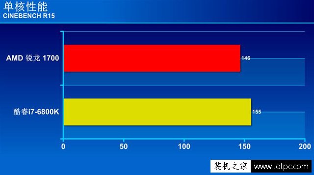 R7-1700和i7-6800K哪個(gè)好?銳龍Ryzen7 1700和酷睿i7-6800K性能對(duì)比