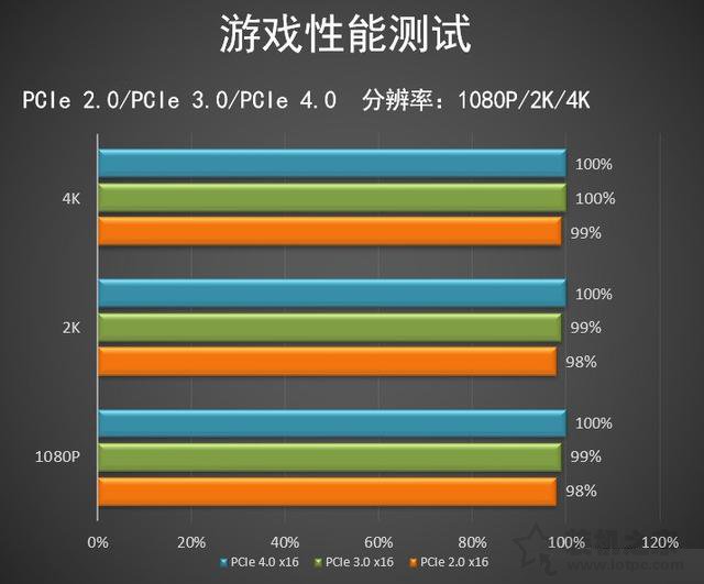 pcie4.0和3.0的實際使用差別大嗎？實測PCI-E4.0對顯卡性能影響