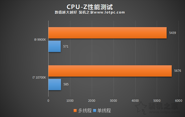 i7 10700K和i9 9900K哪個好?i99900k和i710700K性能對比評測