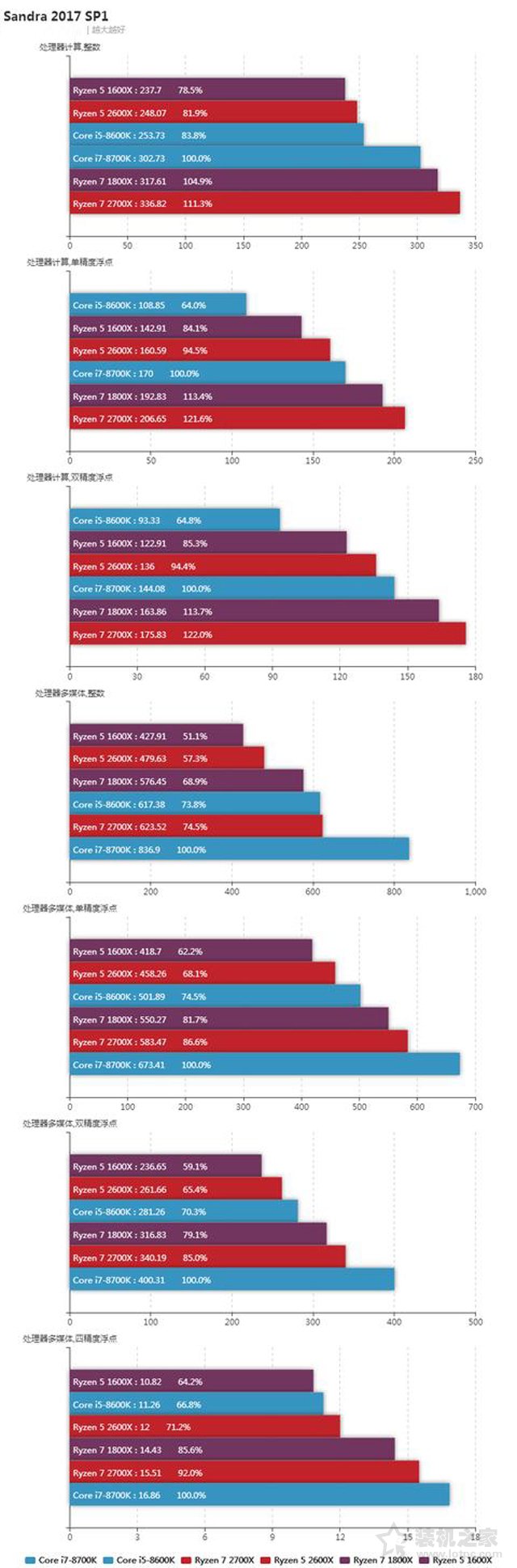 AMD銳龍Ryzen5 2600X評測:R5-2600X與i5-8600K性能對比測試