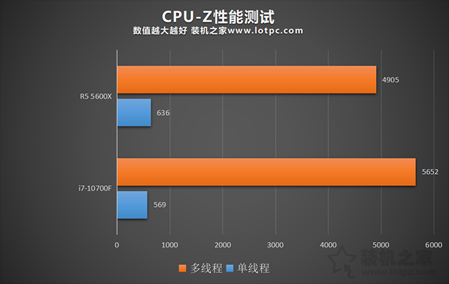 R5 5600X和i7 10700F哪個好？i7 10700F和R5 5600X性能對比評測