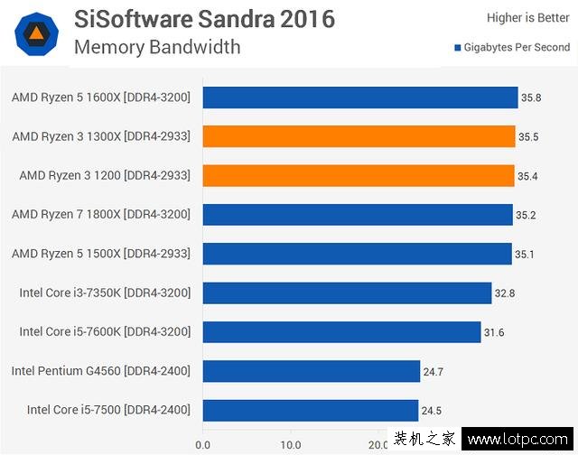 AMD銳龍Ryzen3 1200/1300X性能怎么樣?銳龍R3對比酷睿i3性能測試