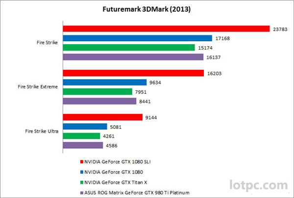 NVIDIA GTX 1080雙卡SLI跑分成績曝光