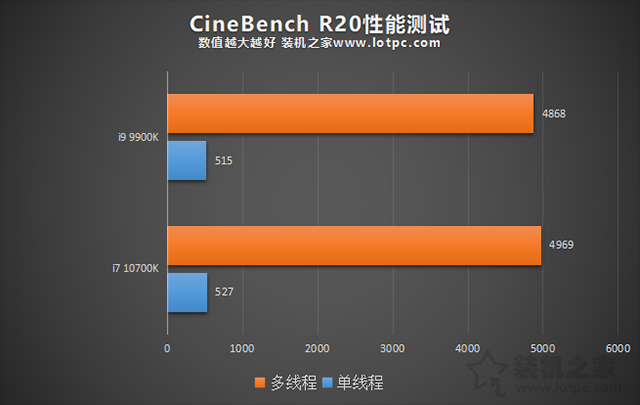 i7 10700K和i9 9900K哪個好?i9 9900k和i7 10700K性能對比評測