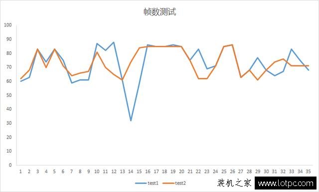 內存頻率對游戲的影響大嗎?內存頻率對游戲幀數的影響實測