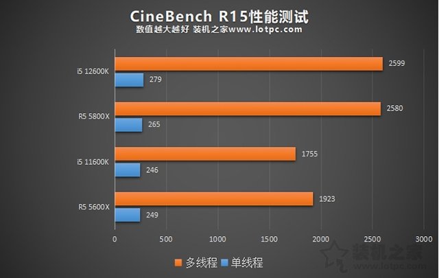 i5 12600K相比i5 11600K性能提升有多大?加入R5 5600X對比評測