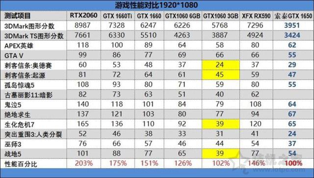 GTX1650性能評測:對比GTX1060/GTX1660/GTX1660Ti/RTX2060實測