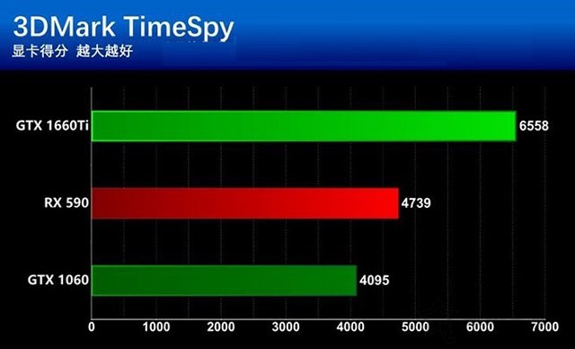 GTX1660Ti和RX590哪個更值得買?GTX1660Ti和RX590區別全面對比