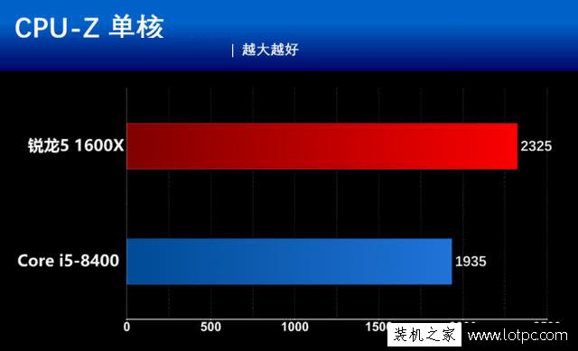 酷睿i5-8400和銳龍5 1600X哪個(gè)好？R5 1600X與i5 8400性能對(duì)比評(píng)測
