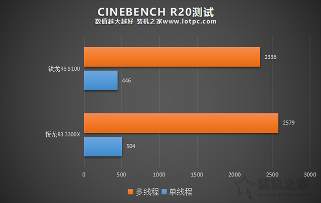 AMD銳龍R3 3100和R3 3300X區別大嗎?R3 3300X和3100性能差距對比