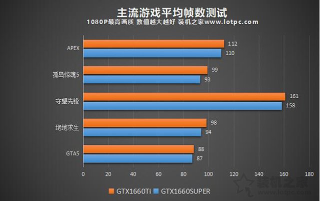 GTX1660Super和1660Ti哪個(gè)好?GTX1660SUPER和GTX1660TI對(duì)比評(píng)測(cè)