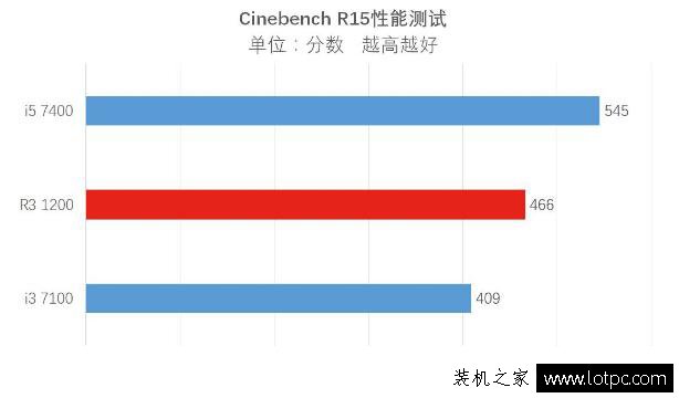 R3 1200秒殺i3 7100處理器?酷睿i3 7100與銳龍R3 1200性能對(duì)比評(píng)測(cè)