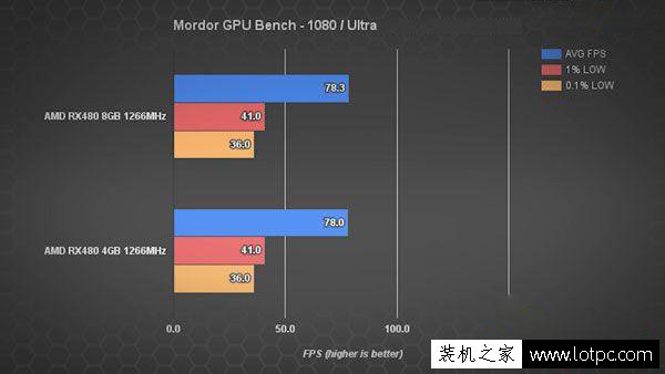顯卡顯存4G和8G的性能區(qū)別大嗎？顯卡顯存4GB和8GB性能差距有多大？