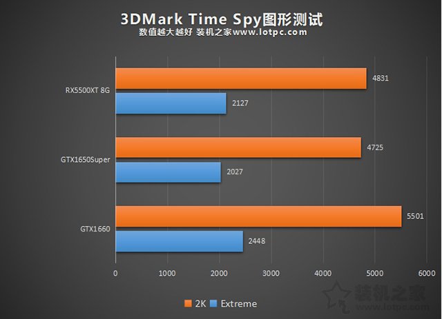 RX5500XT和GTX1650super哪個好?RX5500XT對比GTX1650S、1660評測