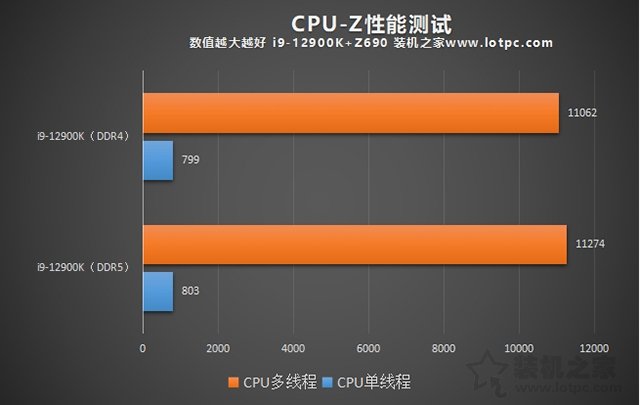 內存DDR5和DDR4的區別是什么？DDR4和DDR5內存的性能差距對比