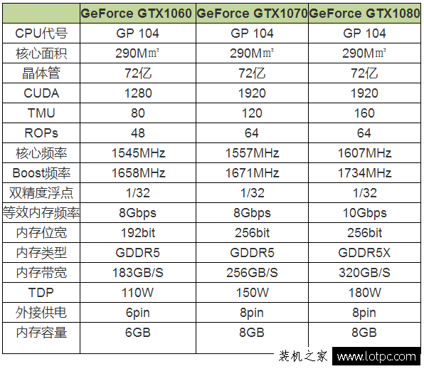 GTX1070和GTX1080性能差距有多大?GTX1080與GTX1070性能對比評測