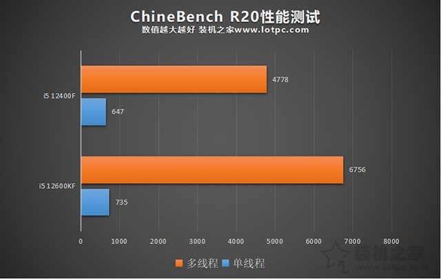 i5 12400F和i5 12600KF區(qū)別,12400和12600K性能差距及選購指南