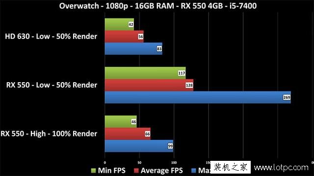 AMD RX550顯卡值得入手嗎？AMD RX550首發(fā)性能評測
