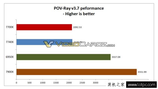 新智商檢測U?intel酷睿i7-7740X超頻性能曝光