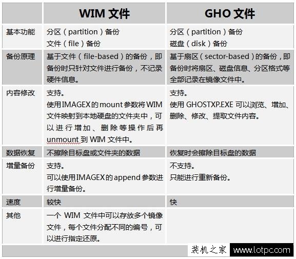 什么是WIM文件?什么是GHO文件?WIM與GHO鏡像的區別是什么?