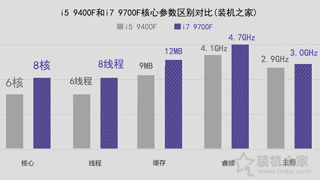i5和i7區別有多大,性能差距大嗎?i5-9400F和i7-9700F的區別對比