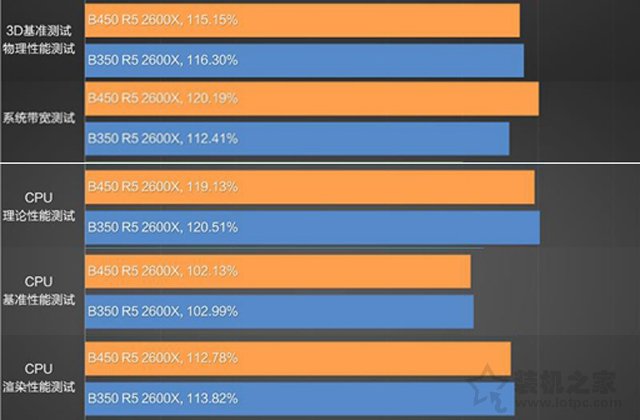 AMD B450和B350主板差距大嗎？B450主板和B350主板區別對比