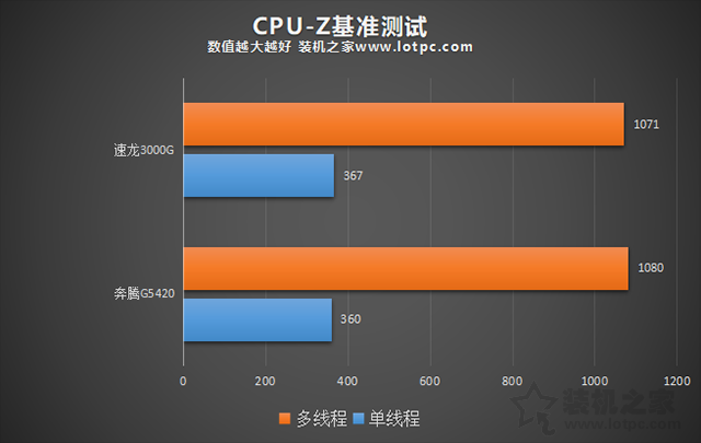 速龍3000G怎么樣？AMD速龍3000G和200GE以及奔騰G5420對(duì)比性能評(píng)測(cè)