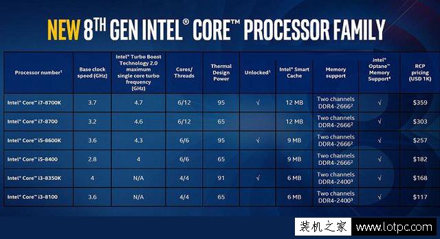 UHD630相當(dāng)于什么顯卡？HD630和UHD630核顯區(qū)別大嗎？