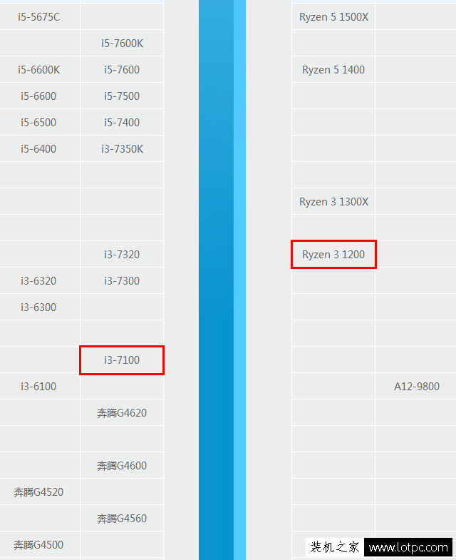 R3 1200和i3 7100哪個(gè)好?銳龍Ryzen3-1200與酷睿i3-7100區(qū)別對(duì)比