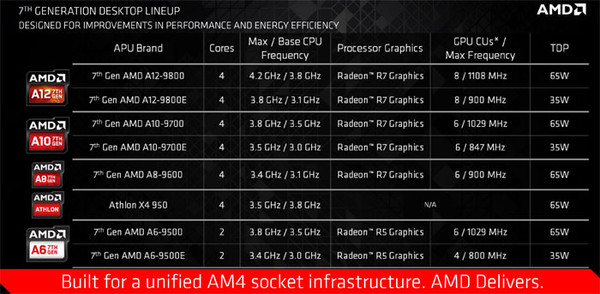 AMD新旗艦APU A12-9800性能測試及評測