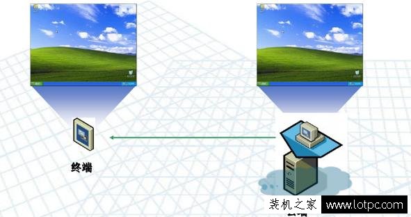 作為電腦技術員,對無盤系統、云桌面、桌面云之間區別知道多少?