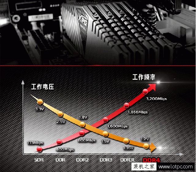 DDR4和DDR3內存有什么不同？帶你看內存升級的變化