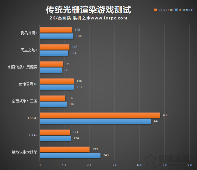 RTX3080和RX6800XT誰更強?RX6800XT和RTX3080性能對比評測