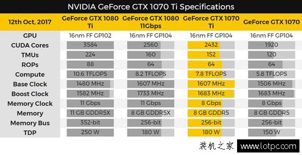 NVIDIA即將發(fā)布GTX1070TI顯卡 性能直逼GTX1080