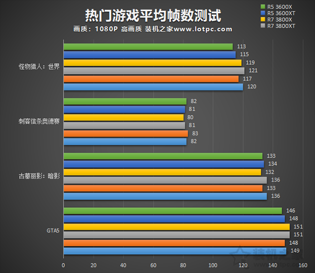 AMD銳龍R5-3600XT、R7-3800XT、R9-3900XT區別對比及性能評測