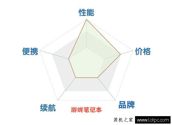 家用筆記本和商用筆記本、游戲筆記本電腦要如何選擇？