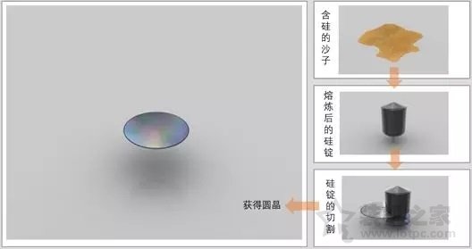 “沙子制造的”CPU，憑什么可以賣那么貴？或許讀完之后就明白了