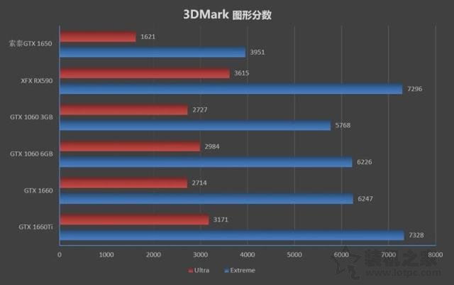 GTX1650性能評測:對比GTX1060/GTX1660/GTX1660Ti/RTX2060實測