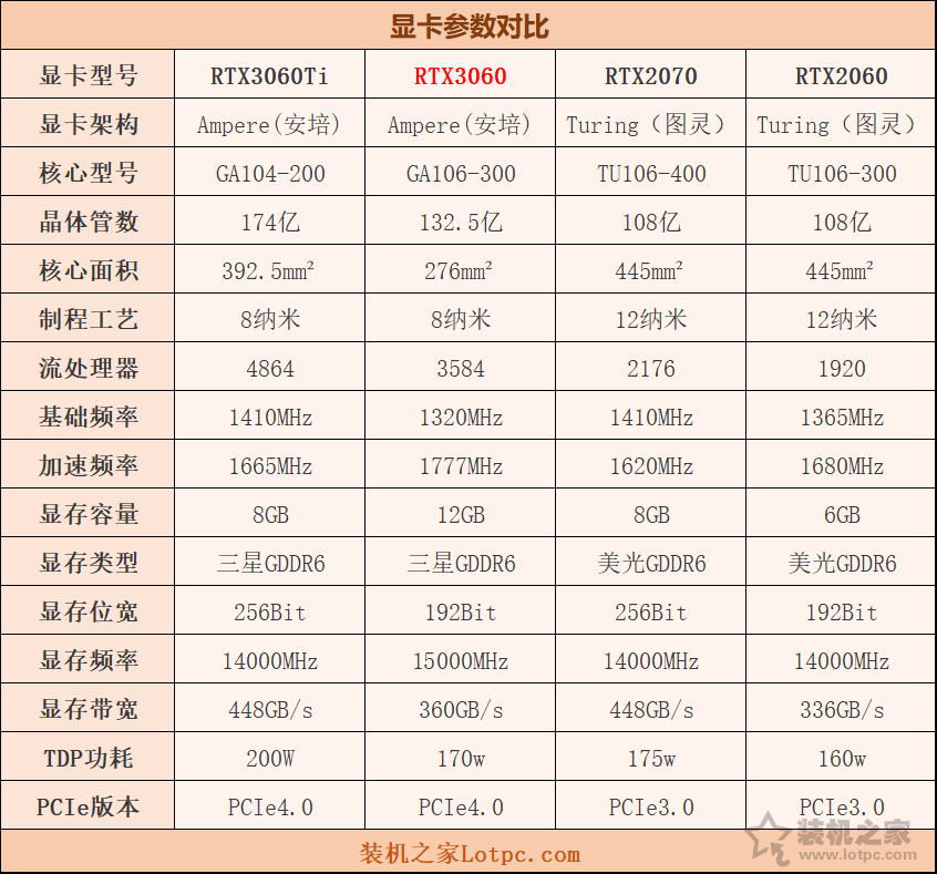 RTX3060評測:與RTX3060Ti、RTX2060、RTX2070性能對比測試