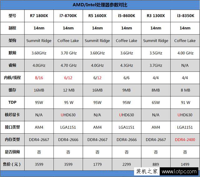 R7-1800X和i7-8700K哪個好?酷睿i7-8700K和銳龍R7 1800X對比評測