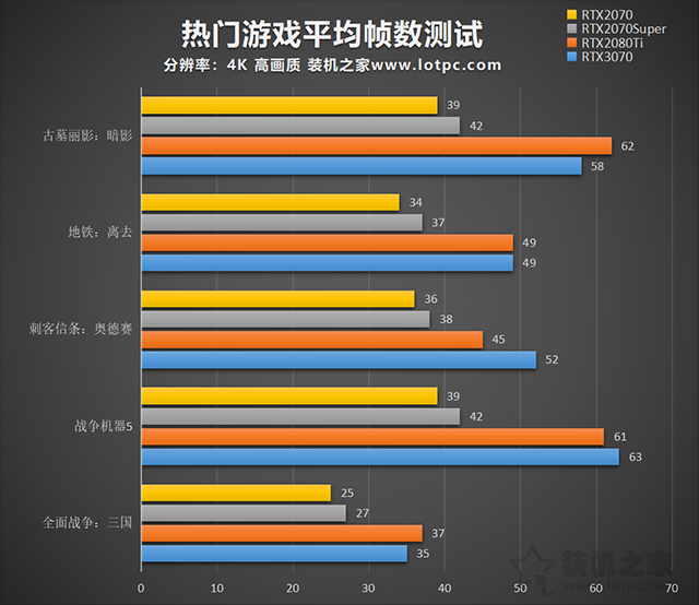 RTX3070和RTX2080Ti哪個強?RTX3070與2080Ti/2070S性能對比評測