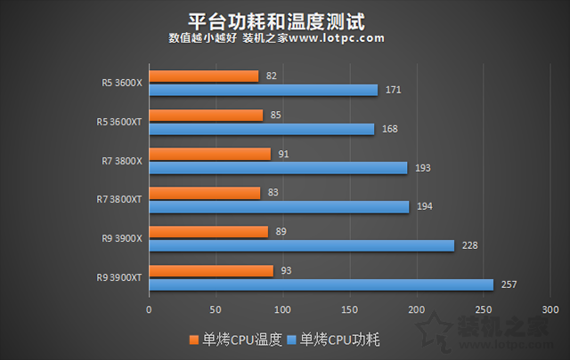 AMD銳龍R5-3600XT、R7-3800XT、R9-3900XT區別對比及性能評測
