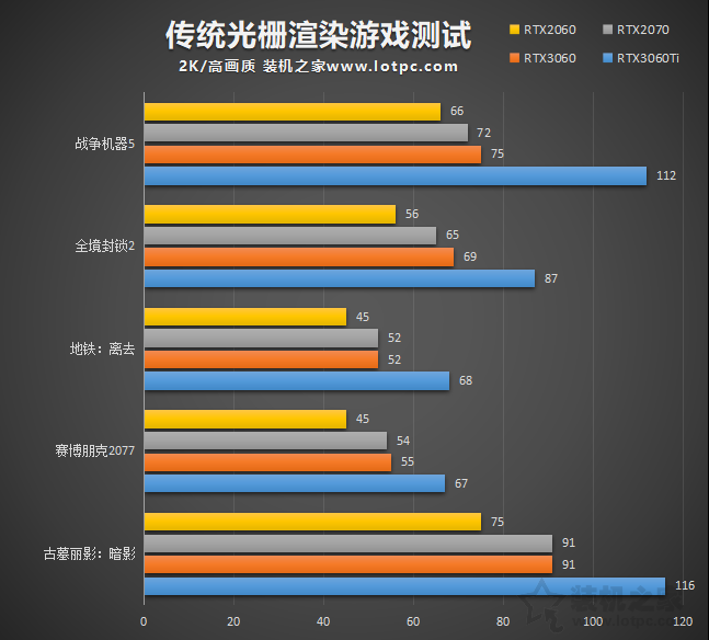 RTX3060評測:與RTX3060Ti、RTX2060、RTX2070性能對比測試