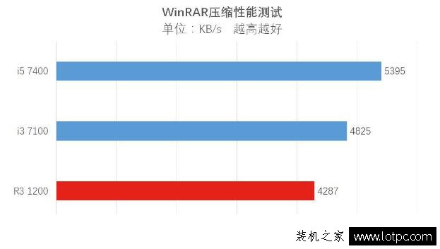 R3 1200秒殺i3 7100處理器?酷睿i3 7100與銳龍R3 1200性能對(duì)比評(píng)測(cè)