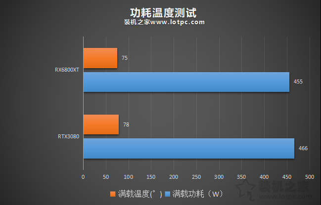 RTX3080和RX6800XT誰更強?RX6800XT和RTX3080性能對比評測