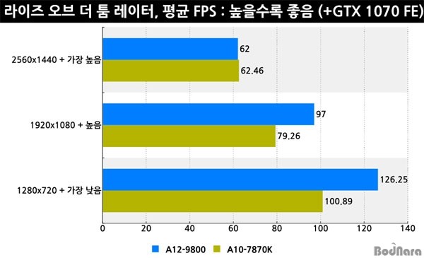 AMD新旗艦APU A12-9800性能測試及評測
