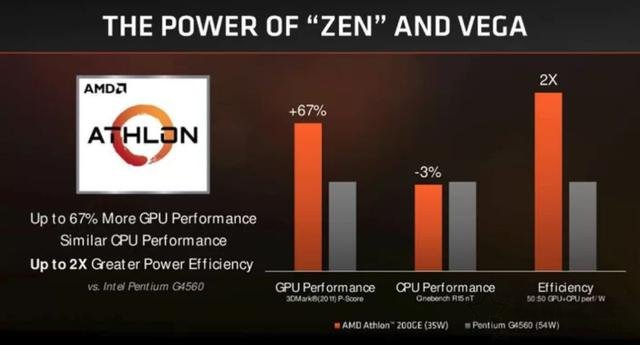 AMD新款速龍200GE、220GE、240GE正式發布!