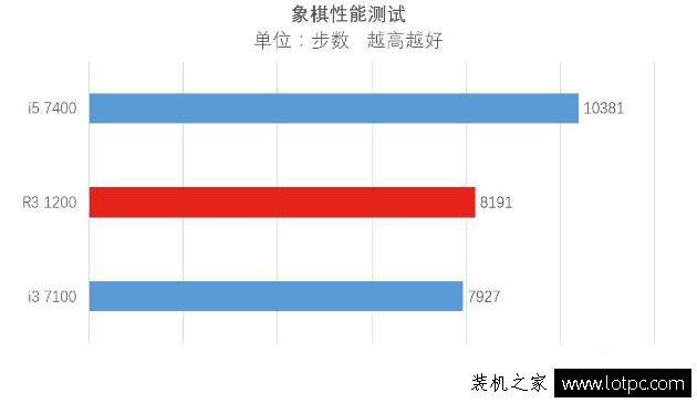 R3 1200秒殺i3 7100處理器?酷睿i3 7100與銳龍R3 1200性能對(duì)比評(píng)測(cè)