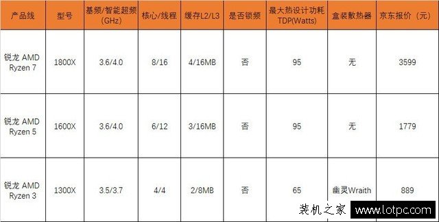 AMD銳龍Ryzen3/Ryzen5/Ryzen7性能差距多大?銳龍3/5/7游戲性能橫評